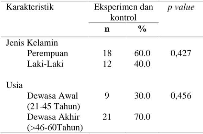 Tabel Karakteristik  Responden  dan  Uji Homogenitas
