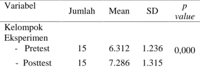 Tabel 6 menunjukkan  bahwa  dari hasil  uji  statistik  didapatkan mean tingkat sensitivitas  kaki  sesudah  diberikan  terapi acupressure pada  kelompok  eksperimen lebih  rendah  pada  saat pretest yaitu  sebesar 6.312 dengan standar deviasi 1.236 daripa