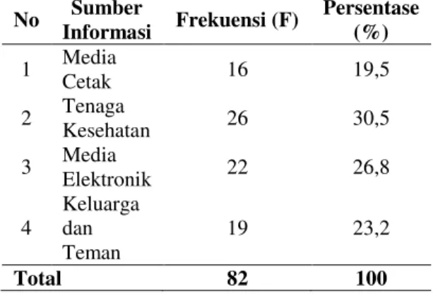Tabel  4.Distribusi  Frekuensi  Responden  Berdasarkan  Sumber  Informasi  tentang  Leptospirosis  di  Lingkungan  IV  Kelurahan  Pekan Labuhan Kecamatan Medan Labuhan 
