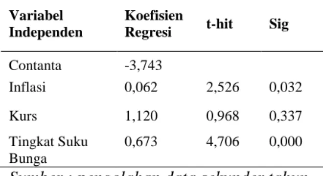 Tabel 1.  Hasil Analisis Model Regresi  Linear Berganda 