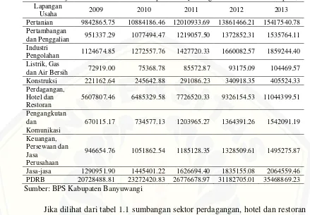 Tabel 1.1 Laju Pertumbuhan PDRB Kabupaten Banyuwangi Tahun 2009-2013 (rupiah)