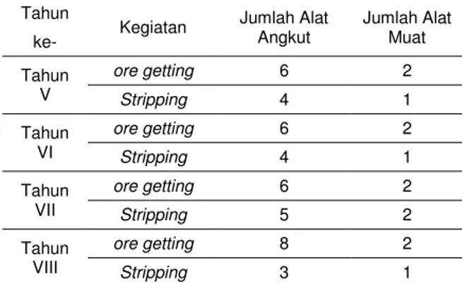 Tabel 7. Faktor kesearasian dan waktu tunggu   alat gali-muat dan angkut 