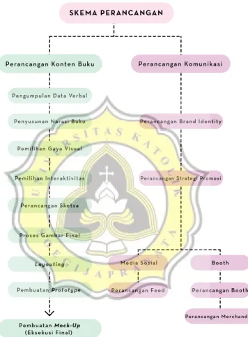 Gambar 3.3. Skema Perancangan 