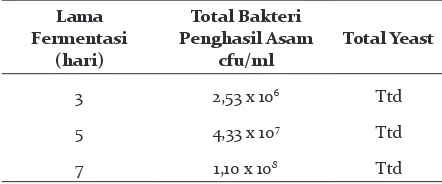 Tabel 2. Semua isolat berbentuk bulat (kokus), 