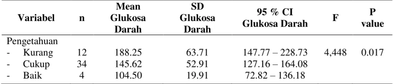 Tabel 3. Rerata Glukosa Darah Responden Menurut Pengetahuan Gizi Di Rumah Sakit Islam Jakarta  