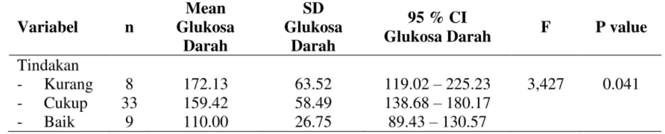 Tabel 5. Rerata Glukosa Darah Responden Menurut Tindakan Di Rumah Sakit Islam Jakarta Tahun 2008 