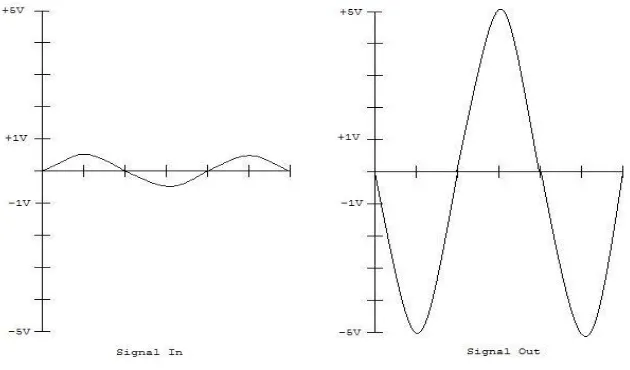 Gambar 2.4 Sinyal Output dan Sinyal Input Inverting Amplifier 