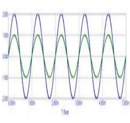 Gambar 2.6 Bentuk Sinyal Input dan Output Non-Inverting Amplifier 