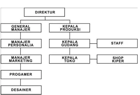 Tabel.2.1 Struktur Organisasi Perusahaan 