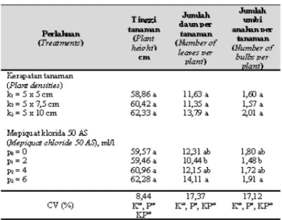 Tabel 1.  Pengaruh  kerapatan  tanaman  dan  ap- ap-likasi  mepiquat  klorida  50 AS  terhadap  pertumbuhan vegetatif tanaman bawang  merah  asal  TSS  kultivar  bima  (Effect  of 
