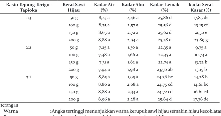 Tabel 2. Rangkuman Hasil Organoleptik Kerupuk Sawi Hijau