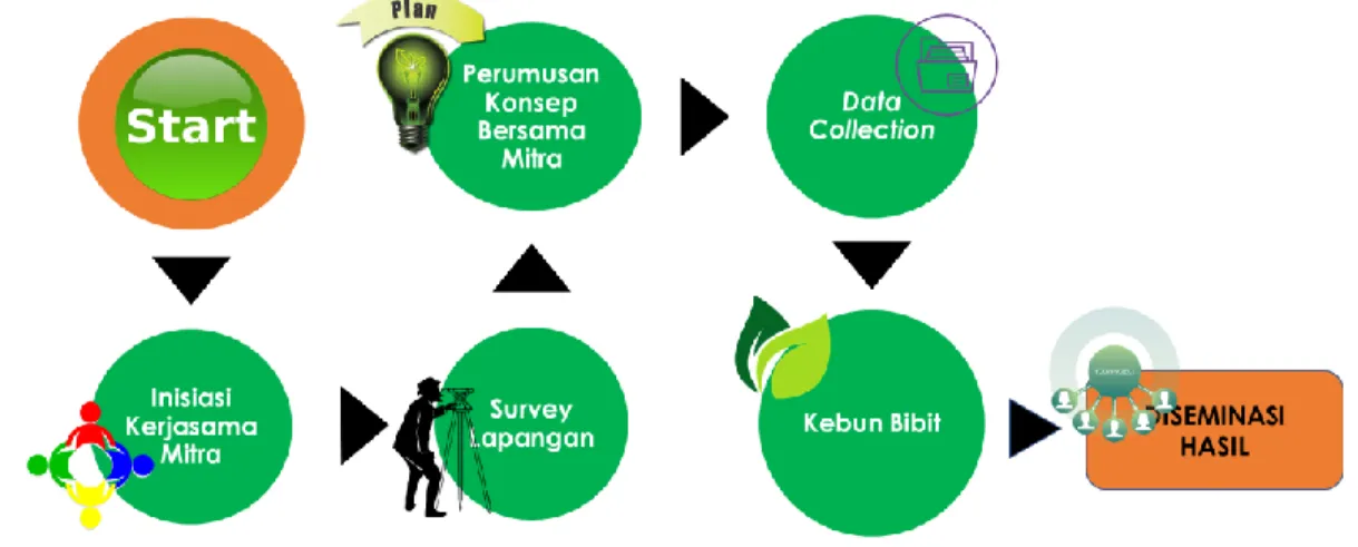 Diagram  tahapan  program  pengabdian  kepada  masyarakat  di  Desa  Oro-Oro  Ombo, Kota Batu Malang, Jawa Timur disajikan pada Gambar 1