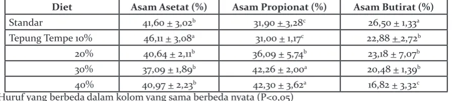 Tabel 6 Proporsi asam lemak rantai pendek (ALRP) digesta sekum yang diberi pakan dengan campuran tepung tempe pada berbagai kadar