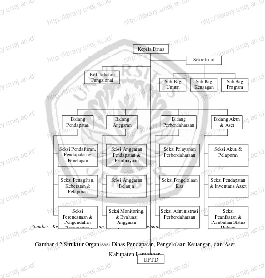 Gambar 4.2.Struktur Organisasi Dinas Pendapatan, Pengelolaan Keuangan, dan Aset http://library.unej.ac.id/Perubahan Status Hukum 