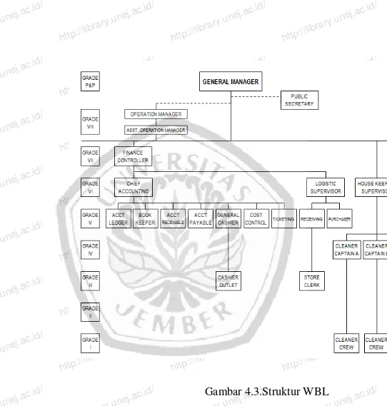 Gambar 4.3.Struktur WBL http://library.unej.ac.id/