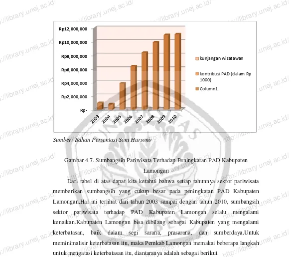 Gambar 4.7. Sumbangsih Pariwisata Terhadap Peningkatan PAD Kabupaten http://library.unej.ac.id/Dari tabel di atas dapat kita ketahui bahwa setiap tahunnya sektor pariwisata 