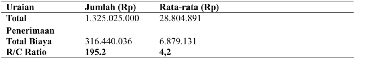 Tabel 6. Analisis R/C Ratio Usahatani Bawang Daun Di Lokasi Penelitian Uraian Jumlah (Rp) Rata-rata (Rp)