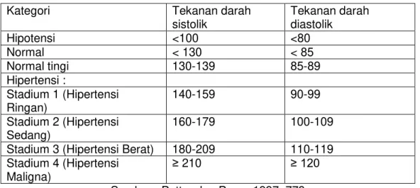 Tabel 1 . Klasifikasi tekanan darah usia dewasa (&gt; 18 tahun) dan lansia 