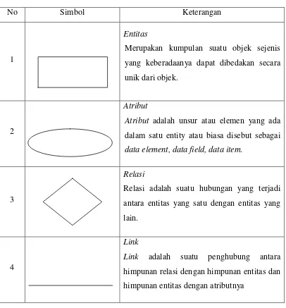 Tabel 2.1 Simbol – Simbol ERD 