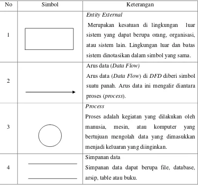 Tabel 2.2 Simbol - Simbol DFD 