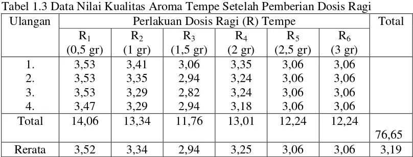 Tabel 1.3 Data Nilai Kualitas Aroma Tempe Setelah Pemberian Dosis Ragi 
