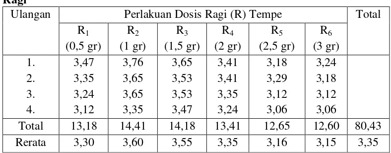 Tabel 1.1 Data Nilai Kualitas Warna Tempe Setelah Pemberian Dosis 
