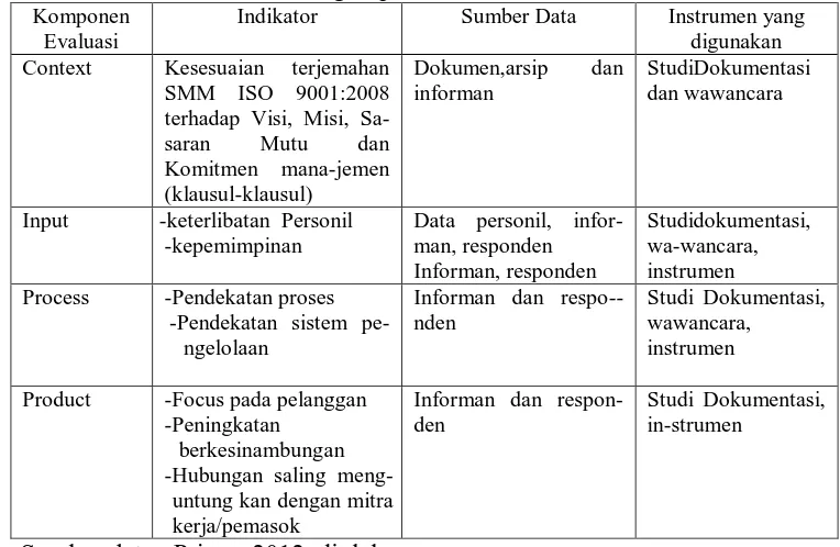 Tabel  1  Metode dan Teknik Pengumpulan data Komponen Indikator Sumber Data 