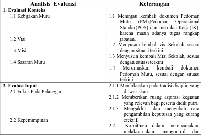 Tabel  4 Analisis Aspek Konteks, Input, proses dan Produk 