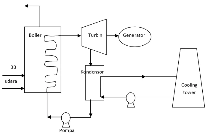 Gambar 1. Komponen-komponen Pembangkit Listrik Tenaga Uap 