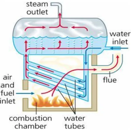 Gambar 5. Water Tube Boiler (Boiler Pipa Air) 