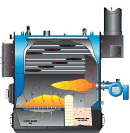 Gambar 6. Packaged Boiler (Paket Boiler) 