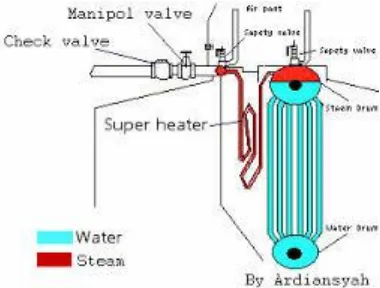 Gambar 7. Ilustrasi Super Heater 