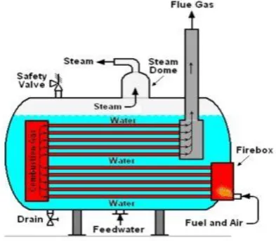 Gambar 4. Fire Tube Boiler (Boiler Pipa Api) 