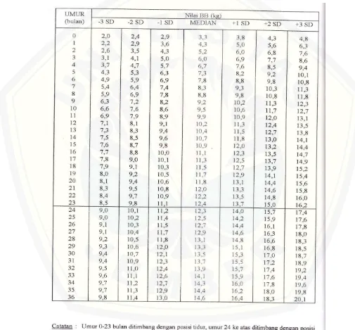 Tabel 4.4 Rujukan BB/U Untuk Anak Laki-Laki 0-36 Bulan 