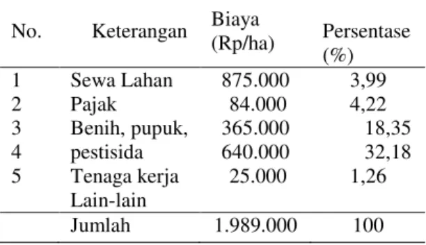 Tabel  2.  Rata-rata  Total  Biaya  Produksi  per  hektar  Usahatani  Jagung    Di  Desa  Munjung
