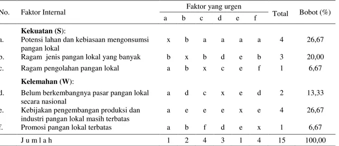 Tabel 9.  Matrik Urgensi Internal dalam Pengembangan Diversifikasi Pangan 