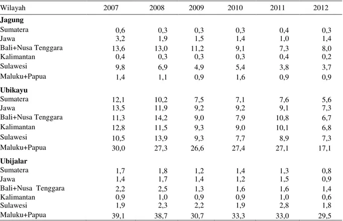 Tabel  4.  Rata-rata Tingkat Konsumsi Jagung, Ubikayu dan Ubijalar Menurut Pulau, 2007–2012 (Kg/kap/th) 