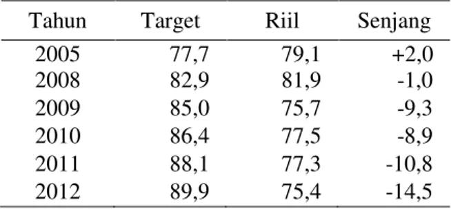 Tabel 6.  Pencapaian Skor Pola Pangan Harapan  (PPH), 2005–2012 
