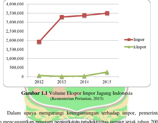 Gambar 1.1 Volume Ekspor Impor Jagung Indonesia   (Kementerian Pertanian, 2015) 