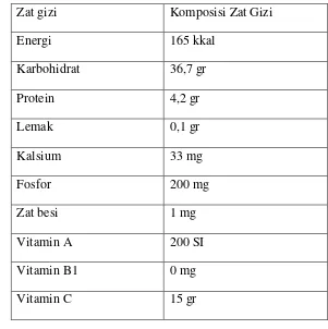 Tabel 2.1 Kandungan Zat Gizi 100 gr Buah Cempedak5