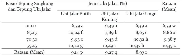 Tabel 3 Purata Kadar Gula Total Beras Analog Singkong Ubi Jalar (Putih, Kuning, dan Ungu) (%).