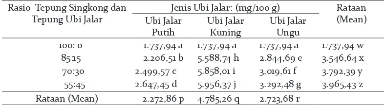 Tabel 4 Purata Kadar Betakaroten Beras Analog Singkong Ubi Jalar  (Putih, Kuning, dan Ungu) (mg/100 g).