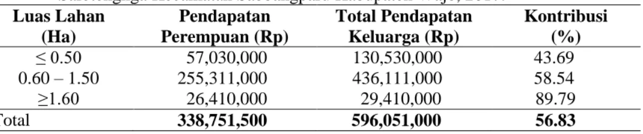 Tabel 8. Kontribusi Pendapatan Perempuan Terhadap Total Pendapatan Keluarga di Desa  Salotengnga Kecamatan Sabbangparu Kabupaten Wajo, 2017