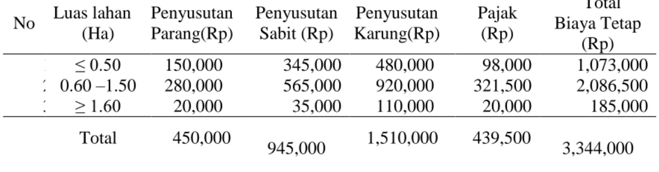 Tabel 3.   Rata-rata komponen biaya  tetap  dalam  Kegiatan Agribisnis  Jagunh Hibrida di  Desa Salotengnge Kecamatan Sabbangparu Kabupaten Wajo, 2017