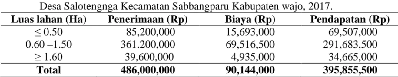 Tabel  5. Rata-rata Pendapatan Perempuan dalam  kegiatan Agribisnis Jagung Hibrida Di  Desa Salotengnga Kecamatan Sabbangparu Kabupaten wajo, 2017