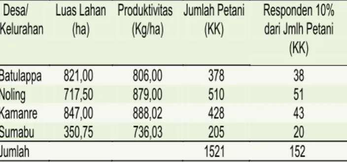 Tabel  1.  Luas  Lahan,  Produktivitas,  dan  Jumlah  Petani Perkebunan Kakao Rakyat  pada  Empat  Desa  Sampel  di  Kabupaten    Luwu