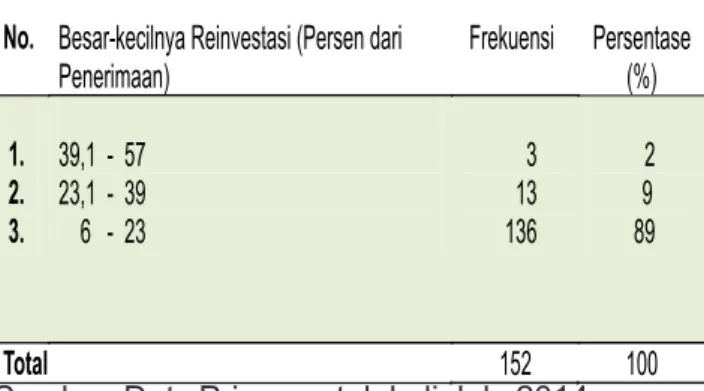 Tabel  4.  Distribusi  Responden  Berdasarkan  B e s a r - k e c i l n y a   P e r s e n t a s e   Reinvestasi  Terhadap  Penerimaan  Usahatani Kakao di Kabupaten Luwu,  Sulawesi Selatan