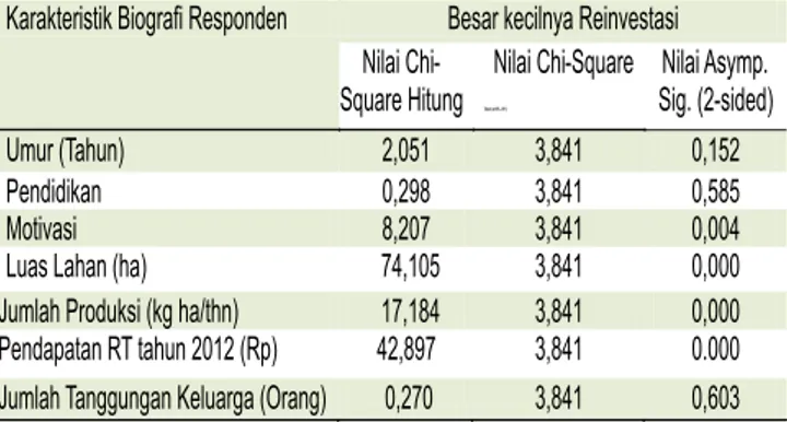 Tabel  5.  Hasil  Analisis  Chi-Square  Hubungan  A n t a r a   K a r a k t e r i s t i k   B i o g r a f i   Responden  dengan  Besar  kecilnya  Reinvestasi  Usahatani  Kakao  di  Kabupaten Luwu, Sulawesi Selatan