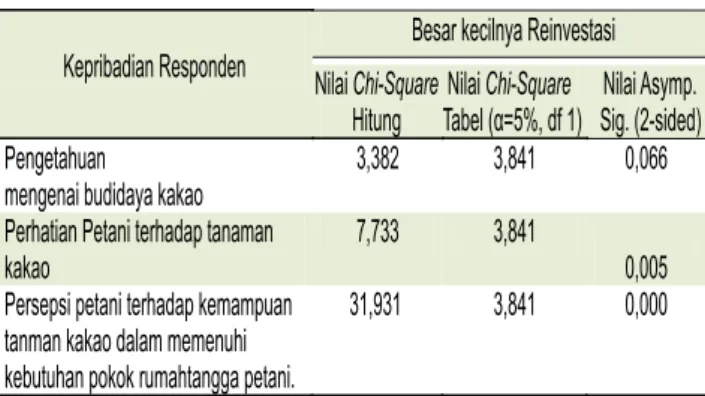 Tabel  6.  Hasil  Analisis  Chi-Square  Hubungan  Antara  Kepribadian    Responden  dengan  Besar  kecilnya  Reinvestasi  Usahatani Kakao di Kabupaten Luwu,    Sulawesi Selatan