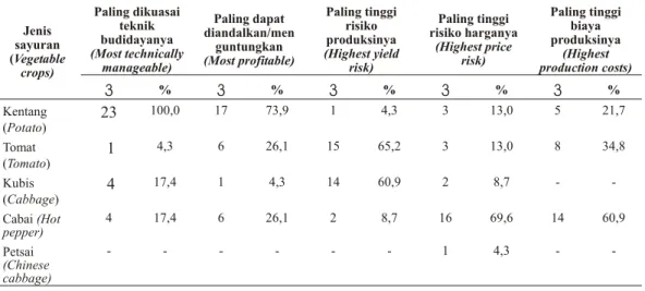 Tabel 2. Persepsi petani  terhadap karakteristik pengusahaan beberapa komoditas sayuran (Char ac ter -